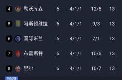本菲卡五连胜继续领跑积分榜，皇马主帅陷下课危机！